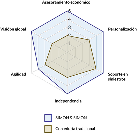 Ventajas